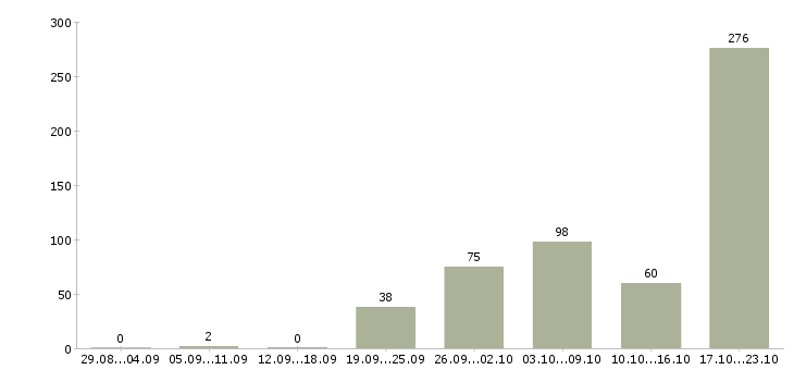 Работа карьера в крупной компании Санкт-петербург - Число вакансий Санкт-петербург по специальности карьера в крупной компании за 2 месяца