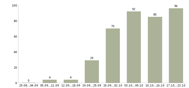 Работа оператор call центра Санкт-петербург - Число вакансий Санкт-петербург по специальности оператор call центра за 2 месяца