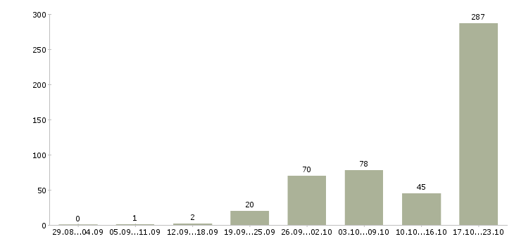 Работа руководитель по развитию бизнеса Санкт-петербург - Число вакансий Санкт-петербург по специальности руководитель по развитию бизнеса за 2 месяца