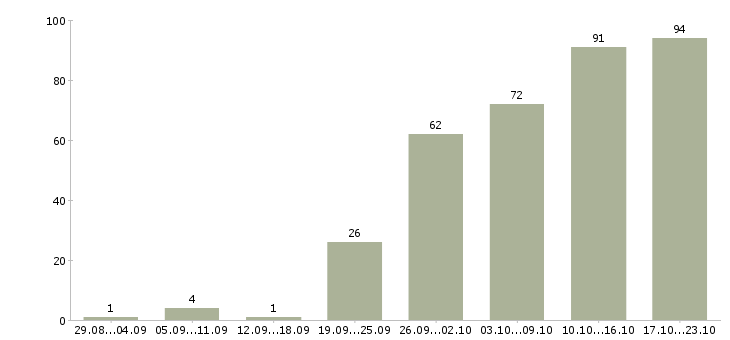 Работа руководитель проектов по разработке по Санкт-петербург - Число вакансий Санкт-петербург по специальности руководитель проектов по разработке по за 2 месяца