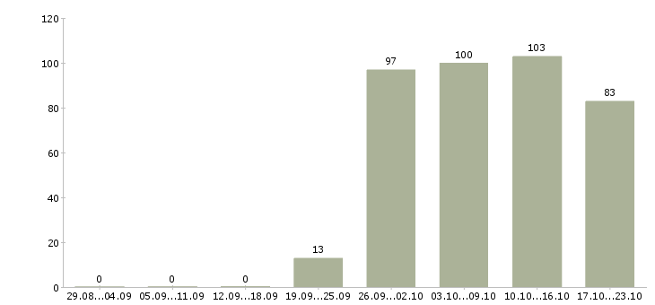 Работа юрист в управляющую компанию Санкт-петербург - Число вакансий Санкт-петербург по специальности юрист в управляющую компанию за 2 месяца