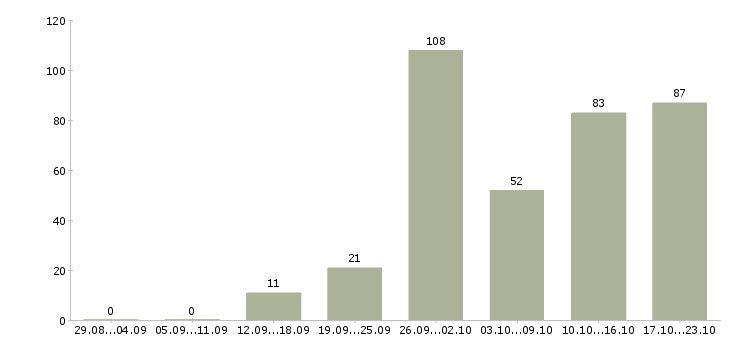 Работа менеджер по работе с проектами Татарстан - Число вакансий Татарстан по специальности менеджер по работе с проектами за 2 месяца