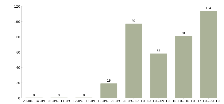Работа специалист по работе с информацией Татарстан - Число вакансий Татарстан по специальности специалист по работе с информацией за 2 месяца