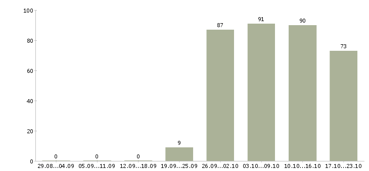 Работа грузчик Хакасия - Число вакансий Хакасия по специальности грузчик за 2 месяца