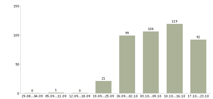 Работа специалист Чечня - Число вакансий Чечня по специальности специалист за 2 месяца