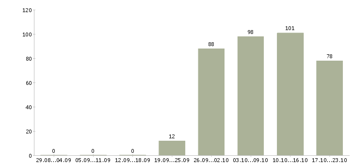 Работа специалист офиса Чечня - Число вакансий Чечня по специальности специалист офиса за 2 месяца
