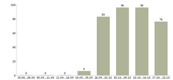Работа оператор отдела продаж Якутия - Число вакансий Якутия по специальности оператор отдела продаж за 2 месяца
