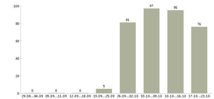 Работа помощник менеджера продаж Якутия - Число вакансий Якутия по специальности помощник менеджера продаж за 2 месяца