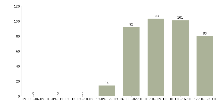 Работа помощник руководителя в отдел Якутия - Число вакансий Якутия по специальности помощник руководителя в отдел за 2 месяца