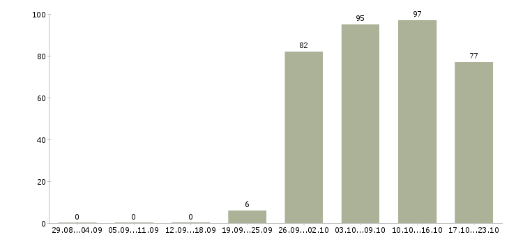 Работа торговый представитель отдела продаж Якутия - Число вакансий Якутия по специальности торговый представитель отдела продаж за 2 месяца