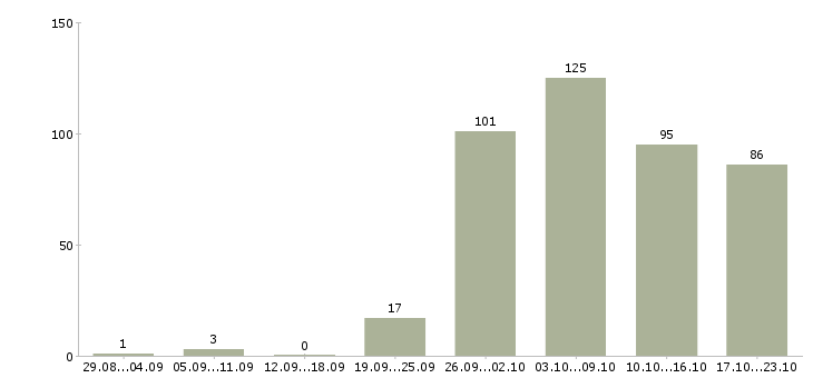 Работа консультанты в Балашихе - Число вакансий в Балашихе по специальности консультанты за 2 месяца