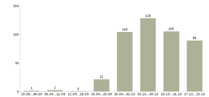 Работа специалист в Балашихе - Число вакансий в Балашихе по специальности специалист за 2 месяца