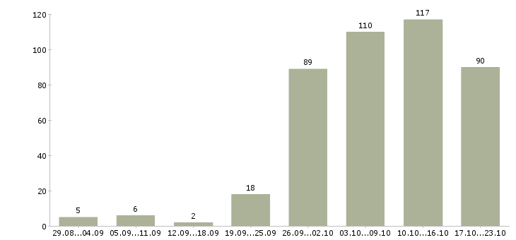 Работа специалист по оформлению в Белгороде - Число вакансий в Белгороде по специальности специалист по оформлению за 2 месяца