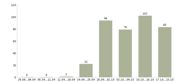 Работа офис менеджер в компанию в Владимире - Число вакансий в Владимире по специальности офис менеджер в компанию за 2 месяца
