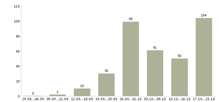 Работа менеджер дома в Волгограде - Число вакансий в Волгограде по специальности менеджер дома за 2 месяца