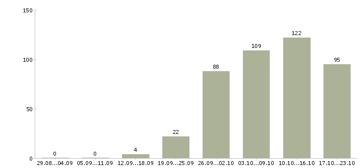 Работа руководитель офиса в Волгограде - Число вакансий в Волгограде по специальности руководитель офиса за 2 месяца