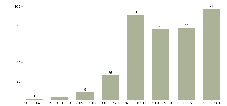 Работа сотрудник в офисе в Воронеже - Число вакансий в Воронеже по специальности сотрудник в офисе за 2 месяца