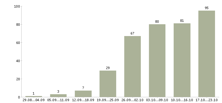 Работа специалист по работе клиентами в Воронеже - Число вакансий в Воронеже по специальности специалист по работе клиентами за 2 месяца