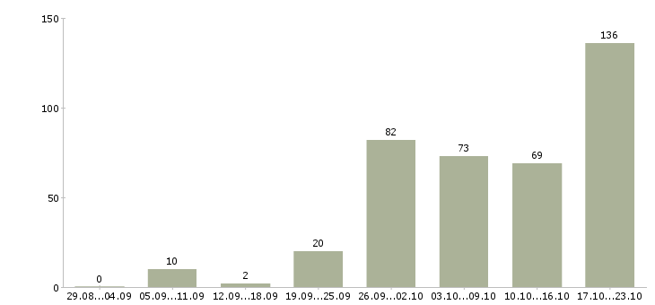 Работа менеджер по технологии в Екатеринбурге - Число вакансий в Екатеринбурге по специальности менеджер по технологии за 2 месяца