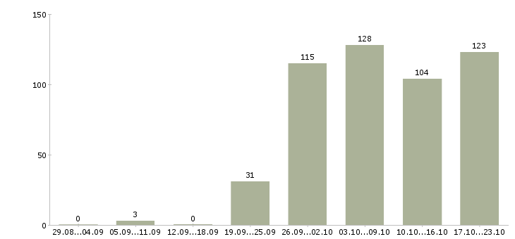 Работа мерчендайзеры в Екатеринбурге - Число вакансий в Екатеринбурге по специальности мерчендайзеры за 2 месяца
