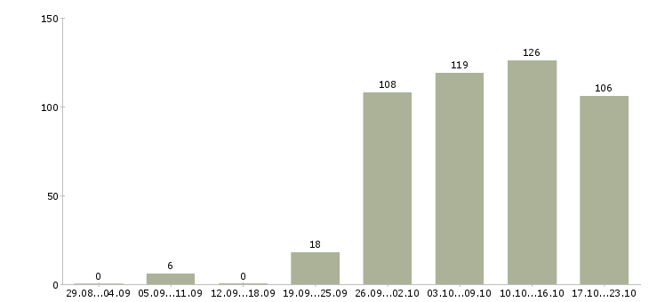 Работа управляющий компанией в Екатеринбурге - Число вакансий в Екатеринбурге по специальности управляющий компанией за 2 месяца