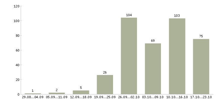 Работа всем в Иваново - Число вакансий в Иваново по специальности всем за 2 месяца