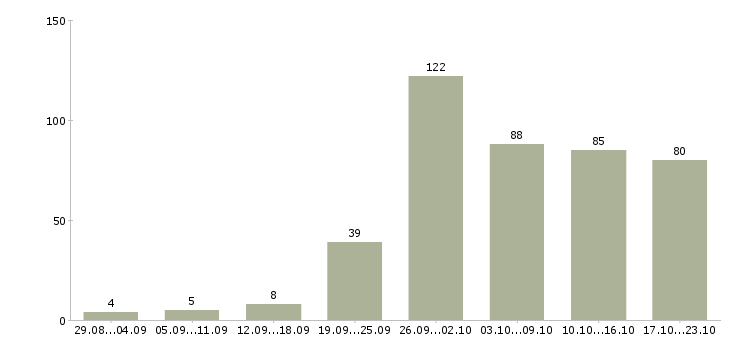 Работа по работе на дому в Иваново - Число вакансий в Иваново по специальности по работе на дому за 2 месяца