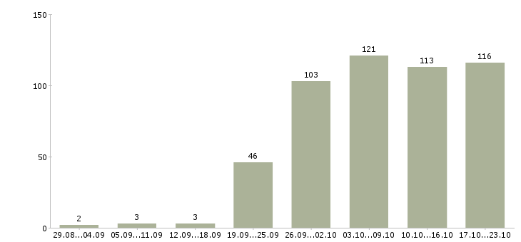 Работа администратора в Ижевске - Число вакансий в Ижевске по специальности администратора за 2 месяца