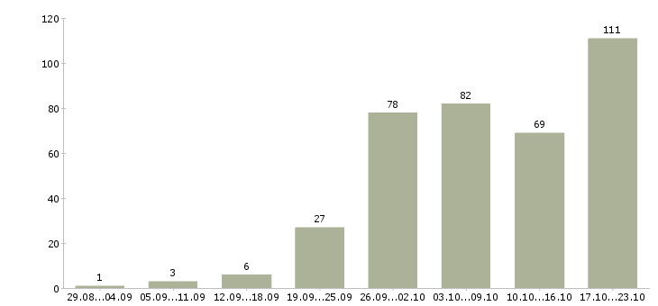 Работа менеджеры по работе с клиентами в Ижевске - Число вакансий в Ижевске по специальности менеджеры по работе с клиентами за 2 месяца