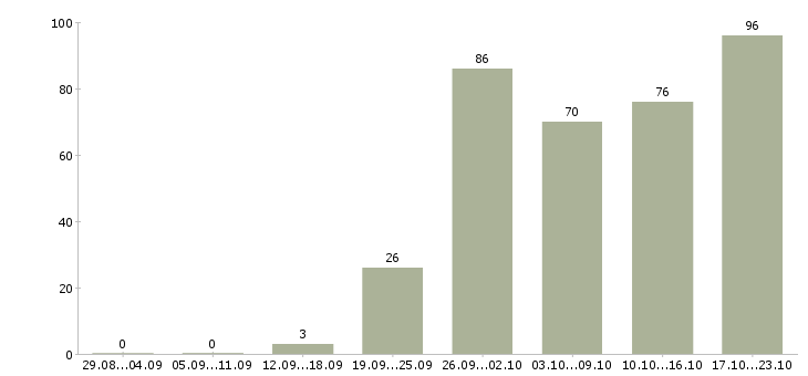 Работа менеджер по развитию и продажам в Иркутске - Число вакансий в Иркутске по специальности менеджер по развитию и продажам за 2 месяца
