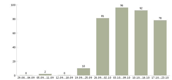 Работа торговый представитель рф в Иркутске - Число вакансий в Иркутске по специальности торговый представитель рф за 2 месяца