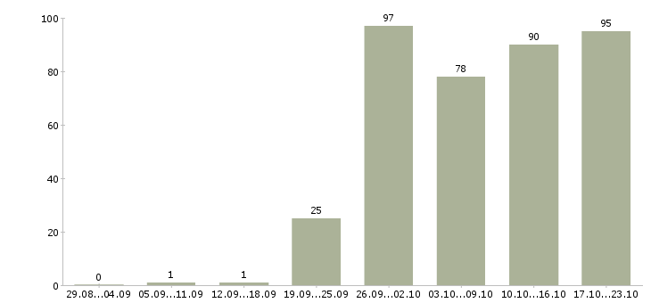Работа с проживанием в Казани - Число вакансий в Казани по специальности с проживанием за 2 месяца