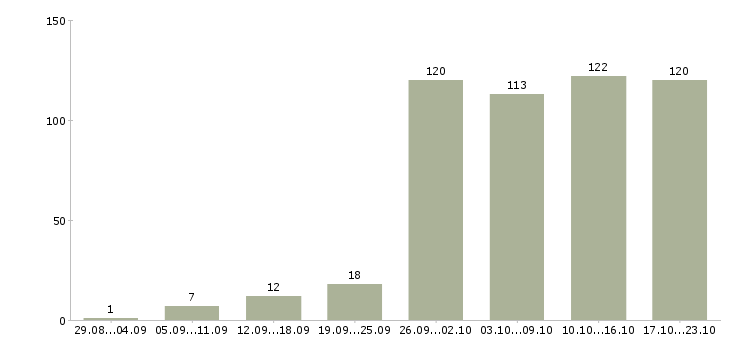 Работа дома в интернете в Калининграде - Число вакансий в Калининграде по специальности дома в интернете за 2 месяца