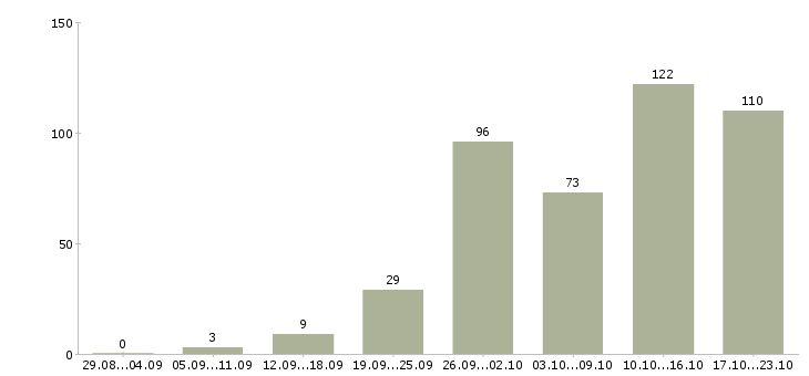 Работа менеджер по обучению в Кемерово - Число вакансий в Кемерово по специальности менеджер по обучению за 2 месяца