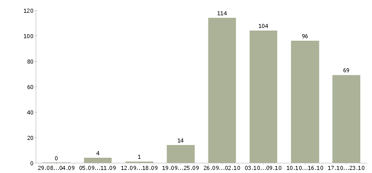 Работа кассиры в Кирове - Число вакансий в Кирове по специальности кассиры за 2 месяца