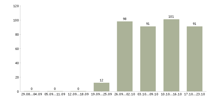 Работа офис менеджер в компанию в Кирове - Число вакансий в Кирове по специальности офис менеджер в компанию за 2 месяца