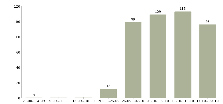 Работа специалист по персоналу в Кирове - Число вакансий в Кирове по специальности специалист по персоналу за 2 месяца