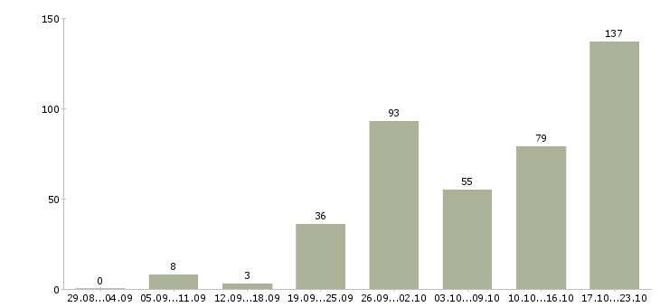 Работа менеджер по привлечению в Краснодаре - Число вакансий в Краснодаре по специальности менеджер по привлечению за 2 месяца