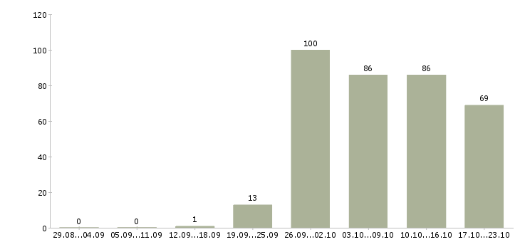 Работа открыта вакансия менеджера в Краснодаре - Число вакансий в Краснодаре по специальности открыта вакансия менеджера за 2 месяца