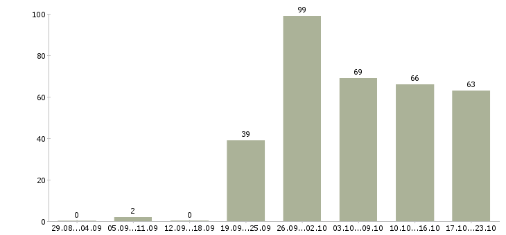 Работа руководитель по активным продажам в Краснодаре - Число вакансий в Краснодаре по специальности руководитель по активным продажам за 2 месяца