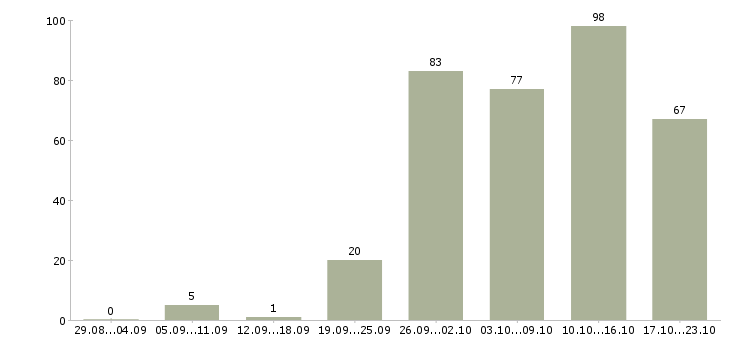 Работа специалист по договорам в Краснодаре - Число вакансий в Краснодаре по специальности специалист по договорам за 2 месяца