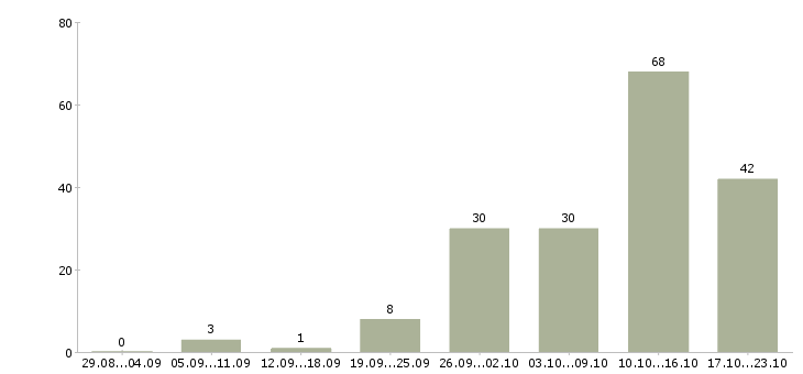 Работа специалист по оформлению договоров в Краснодаре - Число вакансий в Краснодаре по специальности специалист по оформлению договоров за 2 месяца