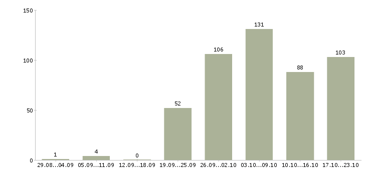 Работа ведущий в Красноярске - Число вакансий в Красноярске по специальности ведущий за 2 месяца