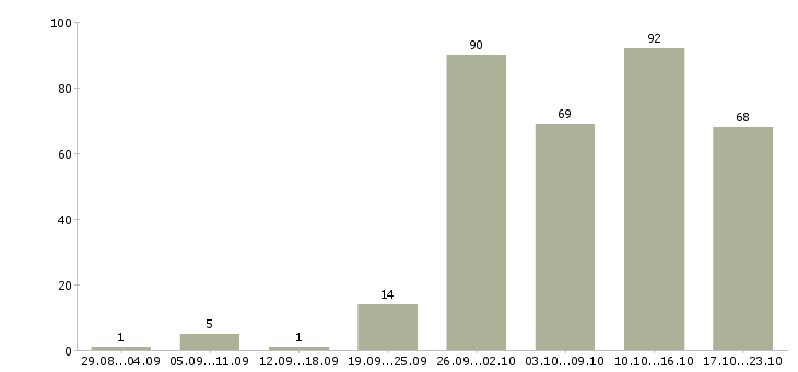 Работа с людьми в Красноярске - Число вакансий в Красноярске по специальности с людьми за 2 месяца