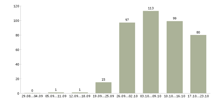 Работа специалист по оформлению в Липецке - Число вакансий в Липецке по специальности специалист по оформлению за 2 месяца