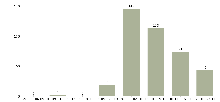 Работа агент по продаже домов в Москве - Число вакансий в Москве по специальности агент по продаже домов за 2 месяца