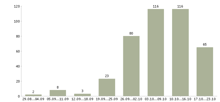 Работа в вечернее время в Москве - Число вакансий в Москве по специальности в вечернее время за 2 месяца