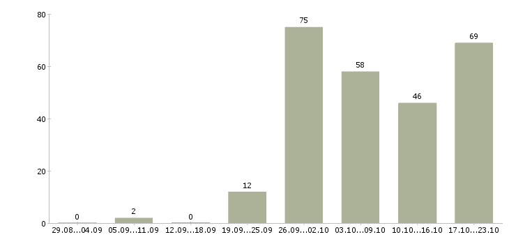 Работа главный специалист по продажам в Москве - Число вакансий в Москве по специальности главный специалист по продажам за 2 месяца