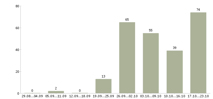 Работа менеджер по управлению качеством товаров в Москве - Число вакансий в Москве по специальности менеджер по управлению качеством товаров за 2 месяца