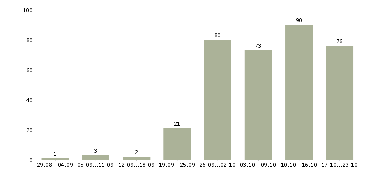Работа помощник руководителя требуется в Москве - Число вакансий в Москве по специальности помощник руководителя требуется за 2 месяца